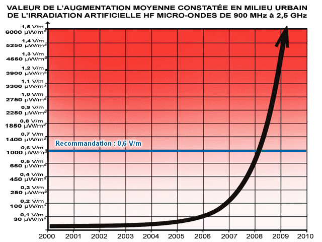 Source : Etude épidémiologique des effets sur la santé des station-relais pour téléphones mobiles - Martin Roosli